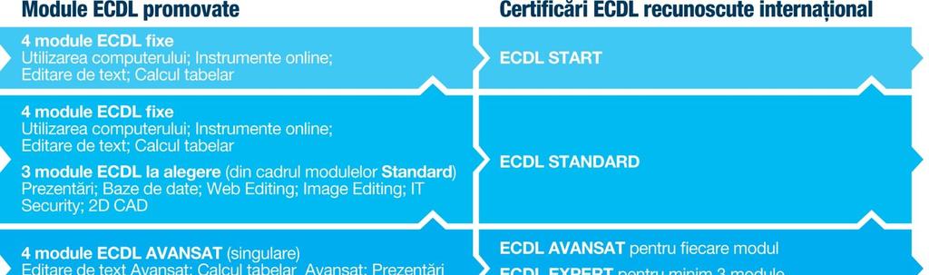ECDL STARTeste o certificare constituită din 4 module separate, ce acoperă competenţele şi ariile de