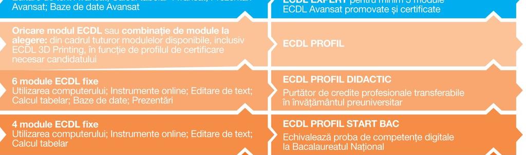 ECDL STANDARDeste certificarea căreia ii corespund 7 module ECDL şi care se constituie din cele patru module