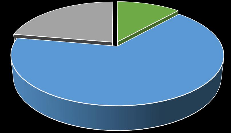 Beţi direct de la sursă, adică nu o trataţi 66,4% 64,6% 70,8% Filtru mecanic Fierbeţi Cumpărăm Lăsaţi pentru mai mult timp Dezinfecţie solară 16,2% 17,4% 12,9% 15,4% 17,7% 9,3% 3,8% 3,1% 5,6% 0,7%