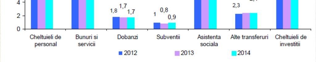 România: execuția bugetară 2012-2014 Structura cheltuielilor bugetare 2012 2014 (% din PIB) Sursa: Ministerul
