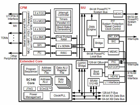 Procesorul de semnal Motorola MSC8101 Inima sistemului TETHRA o constituie procesorul de semnal Motorola MSC8101, primul