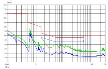 perturbatoare condusa (si metoda CDN) Lărgime banda: 200 Hz, pentru (9