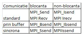 Standardul MPI Moduri de comunicatie MPI prevede rutine de comunicatie pentru toate tipurile de comunicatie descrise anterior: blocanta sau non-blocanta, prin buffer sau sincron; Modul de