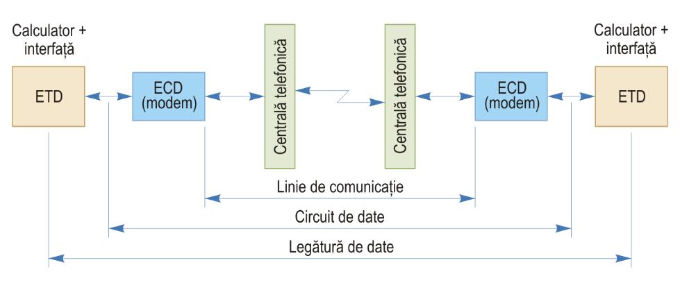 Modelul comunicației seriale ETD Echipamente terminale de date ECD