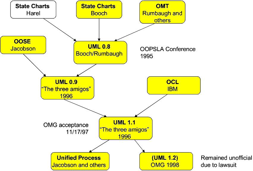 Istoricul limbajului de modelare unificat (UML) UPB - ETTI