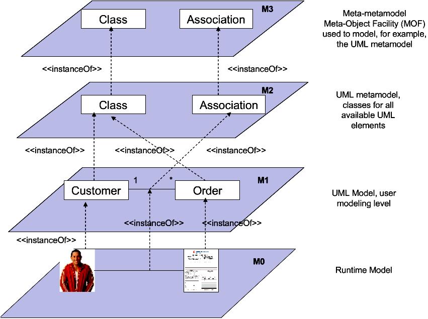 Arhitectura in 4 niveluri a limbajului de modelare unificat (UML) Nivelul MOF (al conceptelor) Nivelul metamodelului (al limbajului UML)