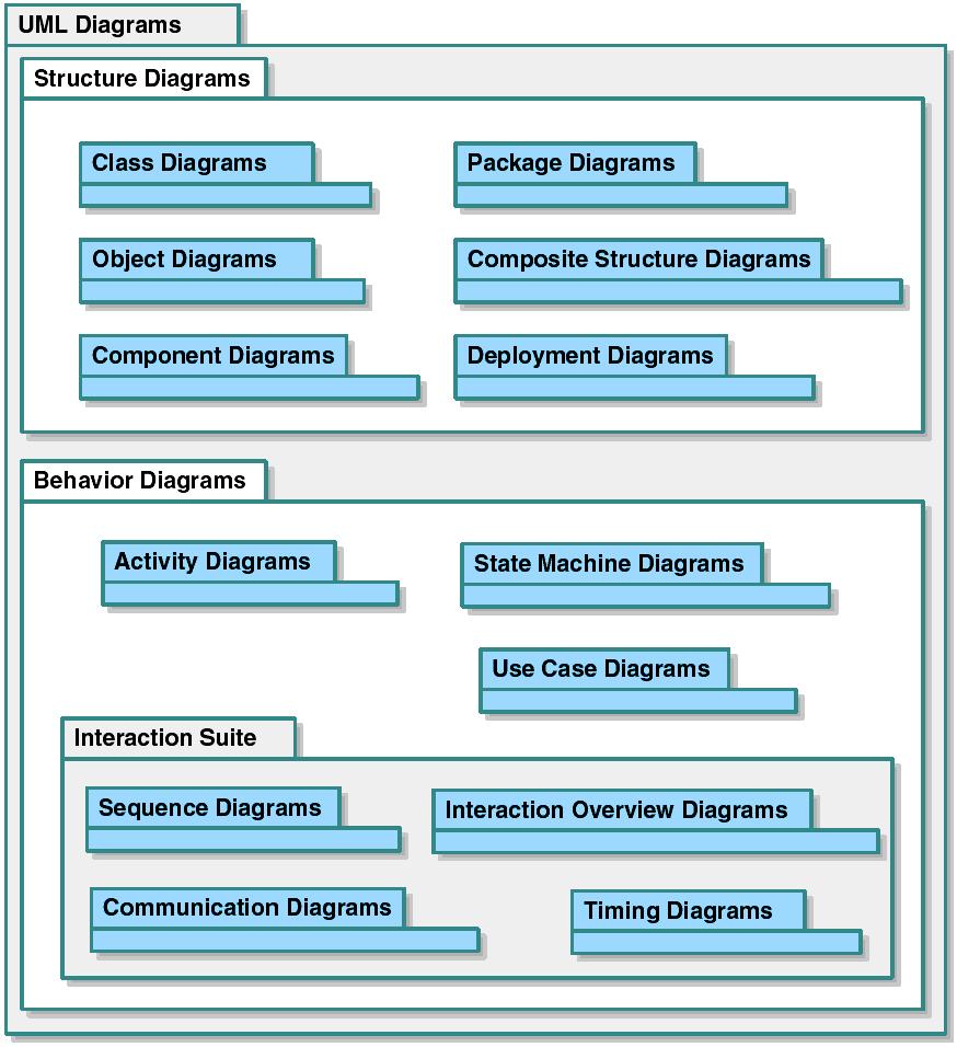 Categorii de diagrame UML 2 (si exemplu de diagrama de pachete)