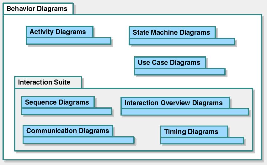 Diagramele UML dinamice UPB - ETTI - Curs ISC