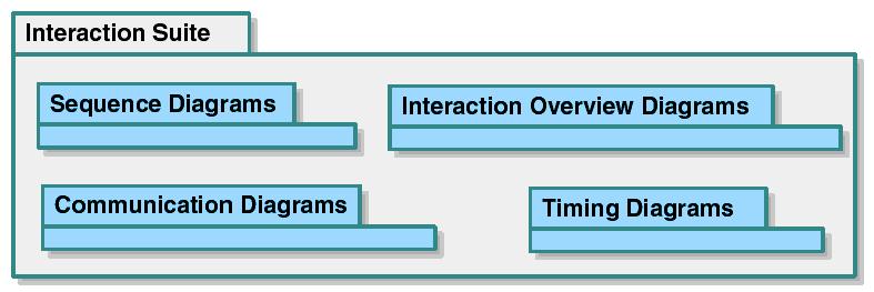 Diagramele UML de interactiune UPB - ETTI - Curs