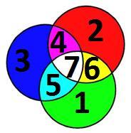62. În desenul alăturat, dacă la 4 este culoarea violet și 6 galben: A. culoarea 2 se obține prin stimularea celulelor cu rodopsină; B.