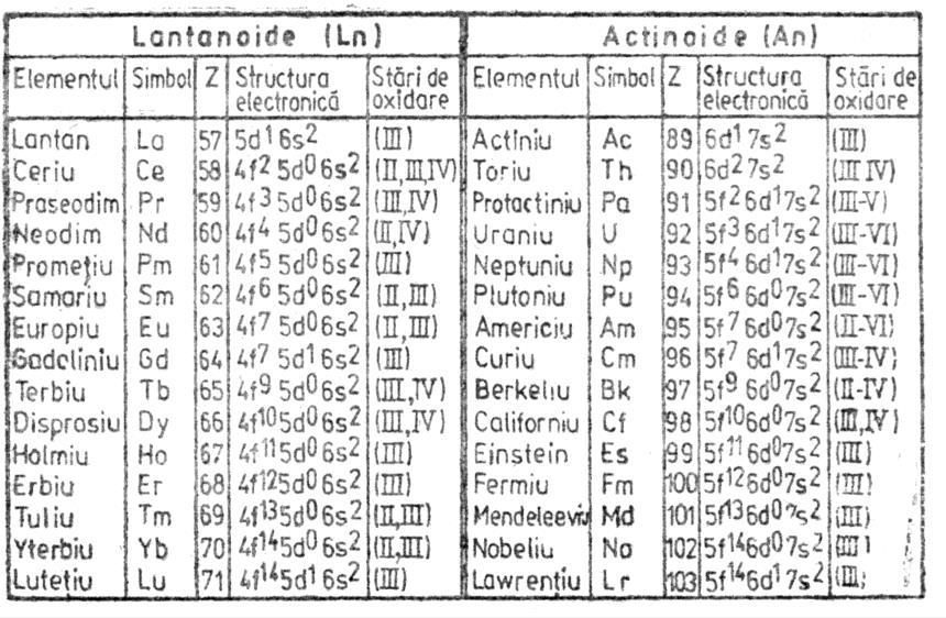 Structura electronică exterioară şi stările (gradele) de oxidare ale elementelor f.