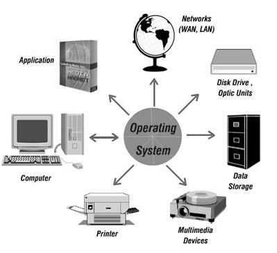10 TEHNICI INFORMAŢIONALE COMPUTERIZATE AVANSATE Fig.1. Sistem de operare O altă clasificare presupune existenţa următoarelor tipuri de sisteme de operare: pentru maşini mari de calcul (mainframes).