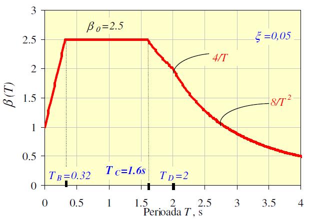 Spectru normalizat de raspuns elastic ale acceleratiilor absolute pentru componente orizontale, in zonele carcaterizate prin perioada de control (colt): TC = 1.6 s.