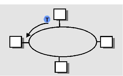 Protocol MAC cu access controlat Token passing: Transmiterea unui jeton de la o statie la alta.