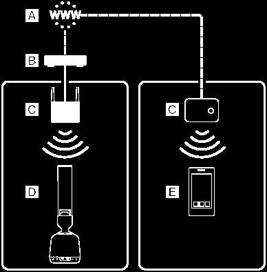 difuzorul, configurați conectivitatea distribuită prin utilizarea unui hub de rețea sau a unui punct de acces Wi-Fi setat pe modul infrastructură.