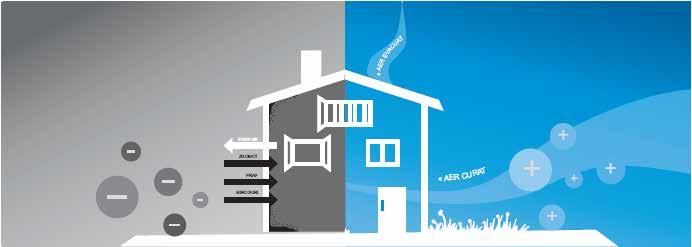 Sistem de ventilație cu recuperare de căldură FĂRĂ Deschiderea regulată a ferestrelor în orice moment al anului - pierderi mari de energie - fluctuații de temperatură - eventuală poluare fonică Nu se
