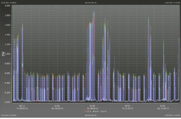 3.10. naliza semnalelor de control a ondulaţiei - Înregistrarea unei frecvenţe reglabile de la 100 Hz la 3,7 khz.