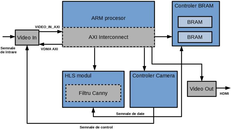 Figura 3.6 Diagrama generală a fluxului optic OF Din modulul AXI Interconnect datele video se transmit într-o memorie BRAM, sau datele video pot fi trimise direct pe un afișaj prin modulul VideoOut.