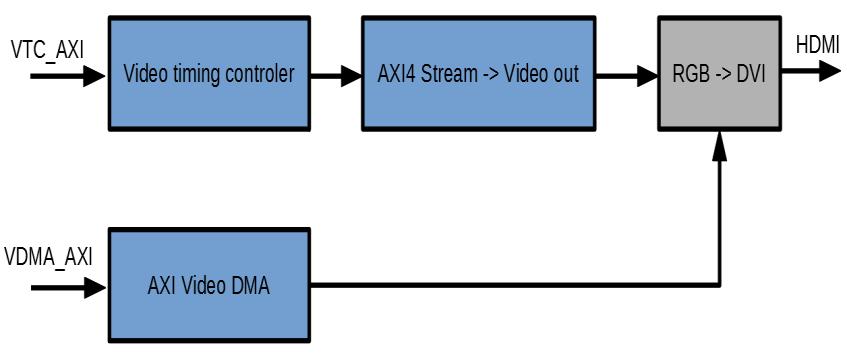 semnalul video generat este introdus într-un RGB-to-DVI-coder care transformă intrarea astfel încât imaginea capturată de camera video să poată fi văzută prin conectarea unui ecran la portul de