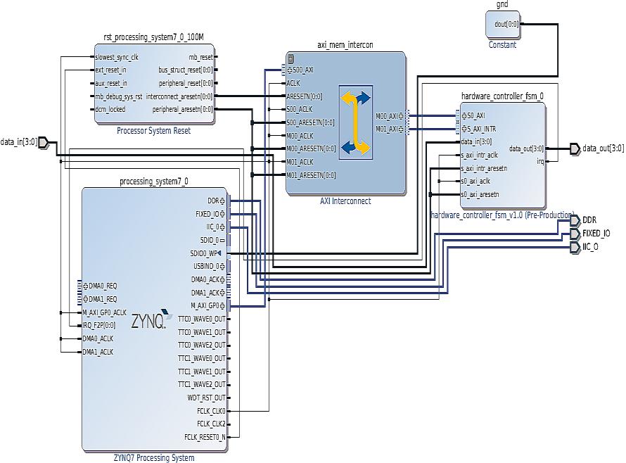 Figura 5.5 Proiectul minim pentru conectarea sistemului de operare cu circuitul reconfigurabil Figura 5.