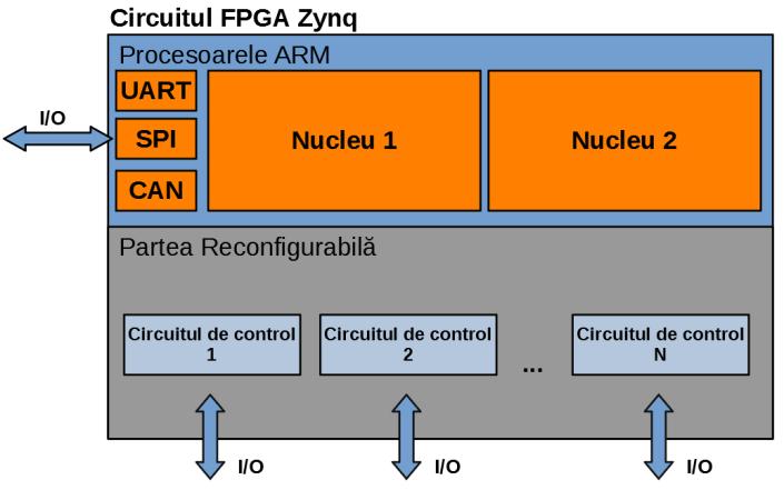 Recapitulând în acest capitol s-a prezentat o metodă pentru controlarea unui quadcpoter cu implementare pe circuite FPGA. Proiectul este compus din circuite prezentate în capitolele precedente.