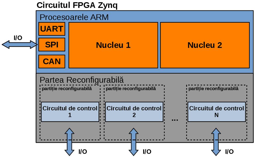 în software au nevoie de 9,13 μs ca să ajungă la circuitul FPGA în partea reconfigurabilă și întreruperea generată de către acest circuit are nevoie de încă 9,13 μs pentru ca semnalul să se întoarcă.