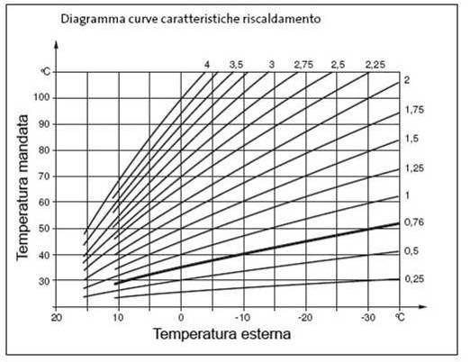 Calcularea înclinării curbelor de încălzire IntroduceŃi în diagrama de temperatură externă matematică cea mai mică valoare bazată pe zona climatică a regiunii (vezi Figura) (de ex.