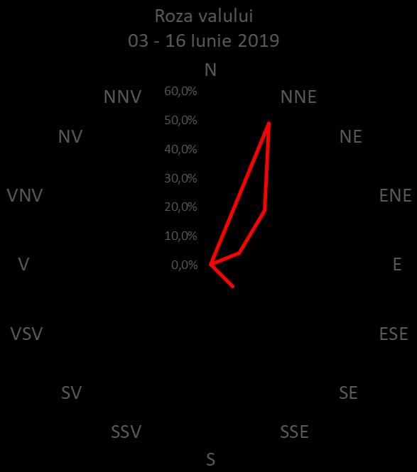Figura 1. Direcția predominată a vântului, 03-16.06.2019 Valurile la stația Constanța în perioada 03 16.06.2019 au prezentat o înălțime de maximum 0,8m din direcția NNE.