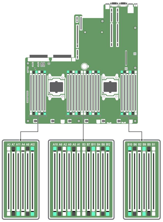 Canalele memoriilor sunt organizate astfel: Procesor 1 canal 0: sloturi A1, A5 şi A9 canal 1: sloturi A2, A6 şi A10 canal 2: sloturi A3, A7 şi A11 canal 3:
