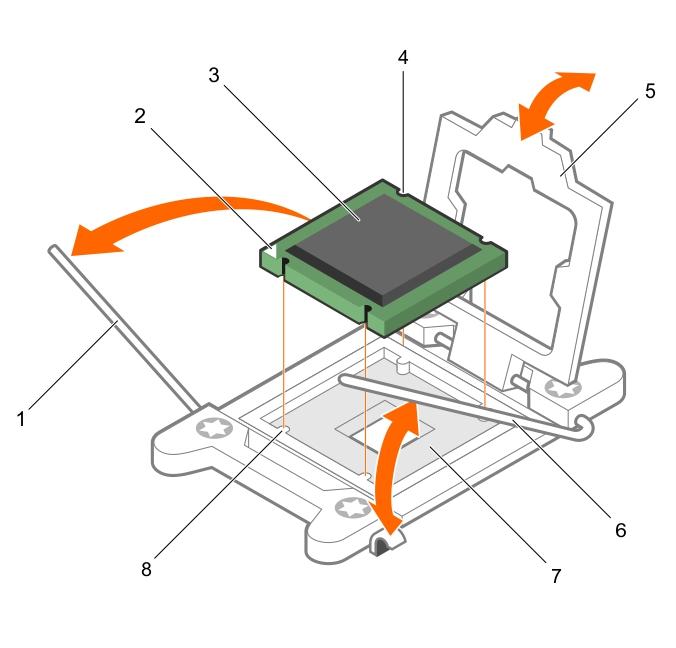 Figura 37. Scoaterea şi instalarea unui procesor 1. manetă de blocare a soclului 2. indicator pin 1 procesor 3. procesor 4. slot (4) 5. carcasă procesor 6. manetă de deblocare a soclului 7. soclu 8.