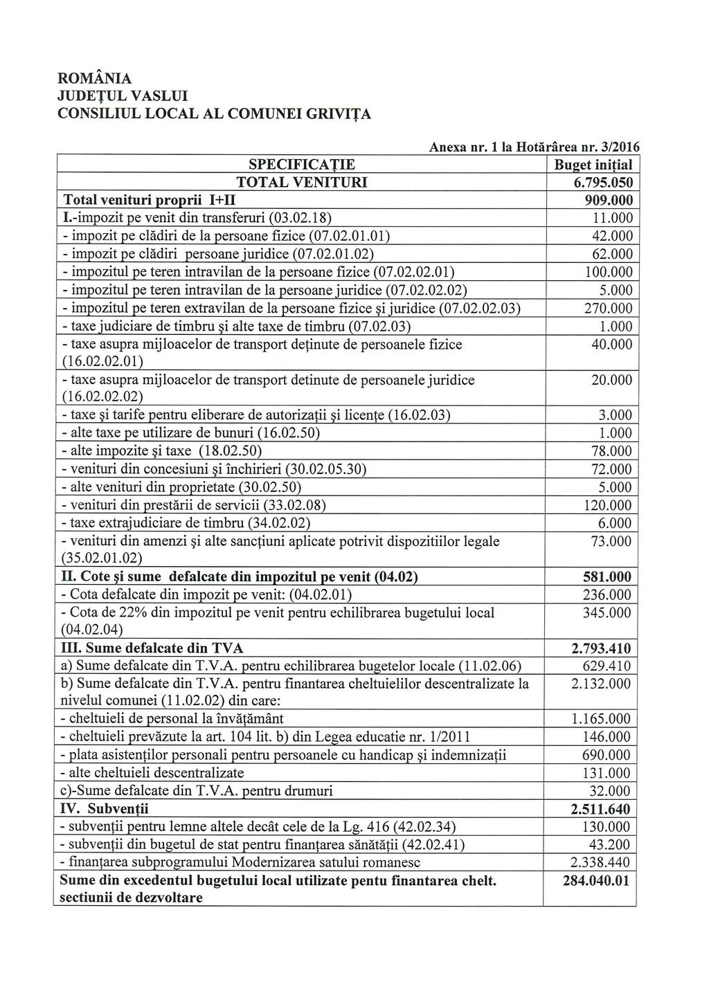 CONSILIUL LOCAL AL COMUNEI GRIVIŢA Anexa nr. 1 la Hotărârea nr. 3/2016 SPECIFICAŢIE Buget iniţial TOTAL VENITURI 6.795.050 Total venituri proprii I+II 909.000 I.-impozit pe venit din transferuri (03.