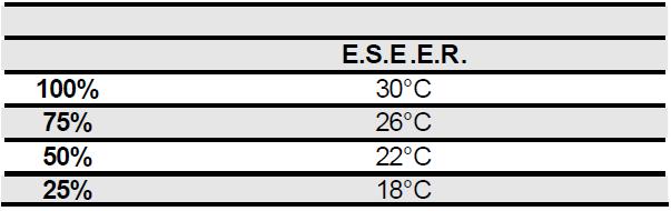 Randament energetic la sarcina partiala indice ESEER o Coeficientul E.E.R, reprezinta o estimare a randamentului energetic al grupului frigorific in conditiile nominale de proiect.