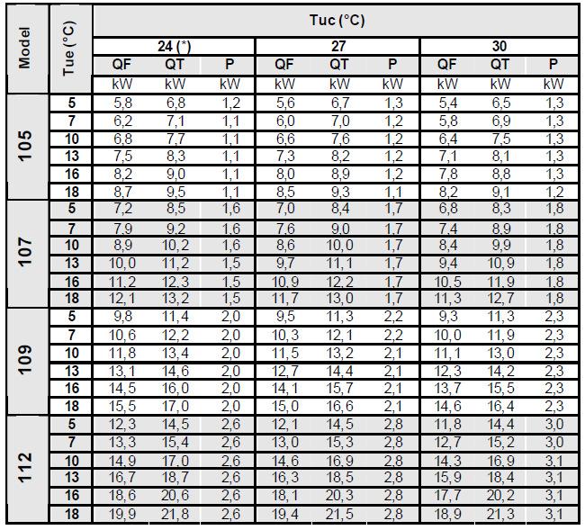 Tabelul H : Date parametrii functionali TCHEY-THHEY in ciclul estival (condensatie cu apa de la reteaua orasului cu T = 12 C la condensator si cu T = 5 C la vaporizator) Tue = Temperatura apa iesire