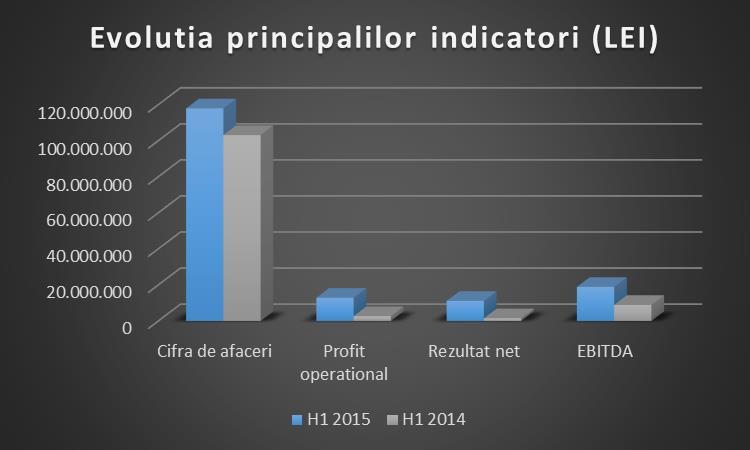 COMUNICAT DE PRESA Grupul Teraplast: rezultate pentru perioada ianuarie-iunie 2015 Profit net de 14 milioane lei si o cifra de afaceri in crestere cu 19%, fata de perioada similara a anului trecut
