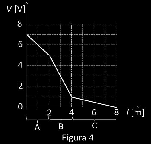5. În figura 4 este reprezentată grafic dependența potențialului electric, V, de-a lungul unui conductor, în funcție de lungimea conductorului, l.