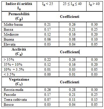 Coeficientul de scurgere Fiecare factor (Ca, Cv, Cp) variază în trei intervale specifice I a, după cum se arată în tabel: Suprafețele omogene sunt