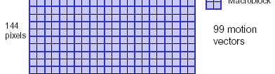 DCT a blocurilor de 8x8 pixeli ca in JPEG) 8x8 pixeli = bloc) foloseste copensarea iscarii blocurilor de 16x16 pixeli = acroblocuri) tipuri de acroblocuri intr-un cadru: a) fara copensarea iscarii =>