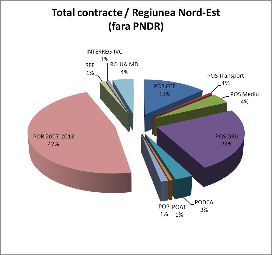 Total contracte / Regiunea Nord-Est (fara PNDR) Total contracte / Regiunea Program Nord-Est POS CCE 120 POS Transport 6 POS Mediu