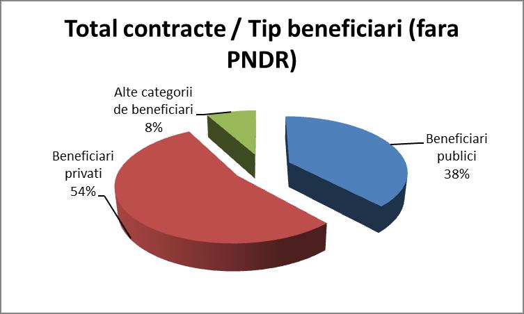 Total contracte / Tip beneficiari (fara PNDR) Program Beneficiari publici Beneficiari privati Alte categorii de beneficiari Total POS CCE 32 88 0 120 POS Transport 0 0 6 6 POS Mediu 26 11 0 37 POS