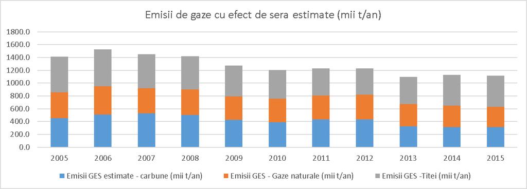 Referitor la clădirile publice deținute de Consiliul Județean Sibiu, s-a înregistrat un consum în creștere de energie (MWh/an), principala sursă fiind gazele naturale, iar în privința emisiilor de