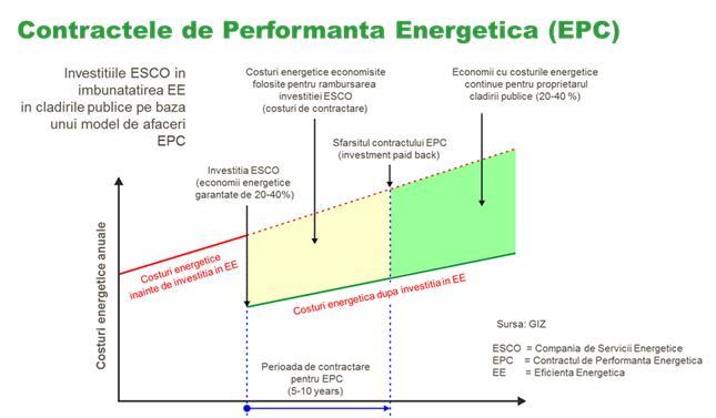 Figură 2 Cnceptul CPE 16 Cmpania de Servicii Energetice garantează reducerea cnsumulu energetic în urma unei analize detaliate a priectului, pe întreaga durata cntractuală.