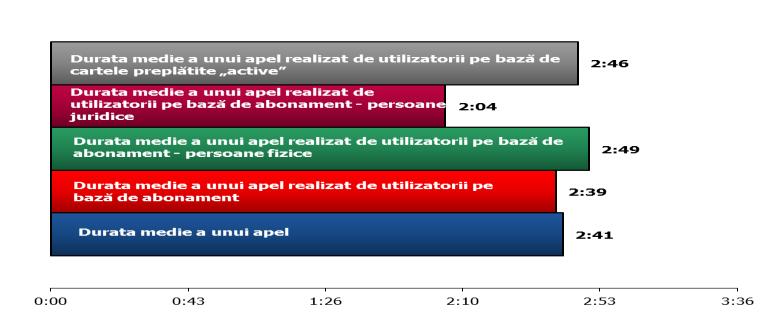 Tabel II.3.6.b. Durata medie a unui apel realizat prin intermediul reţelelor mobile (exclusiv roaming internațional), în funcţie de destinaţie, în perioada 2016 2018 2016 2017 2018 Durata medie a
