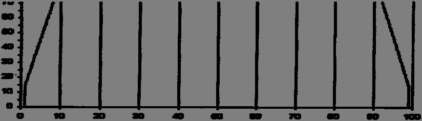 Frecvenţa poate fi reglată între următoarele intervale: Între 0,3 Hz şi 1 Hz, cu un pas de 0,1 Hz. Între 1 Hz şi 250 Hz, cu un pas de 1 Hz.