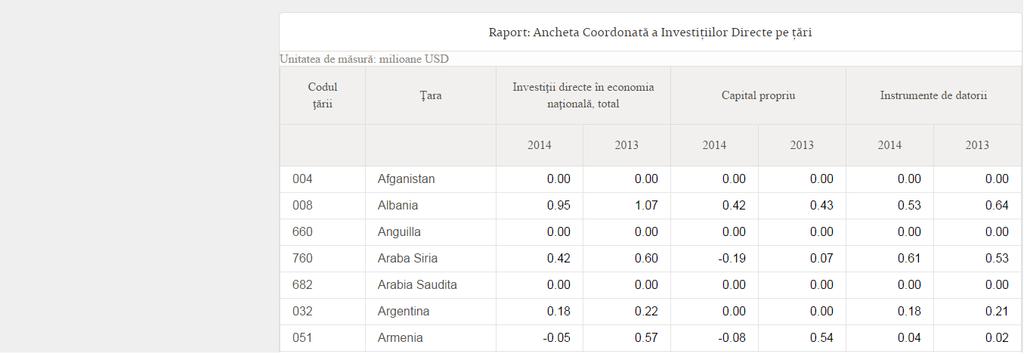 detaliere pe țări investitoare și pe ramuri, cu frecvență anuală, până la sfârșitul lunii septembrie a