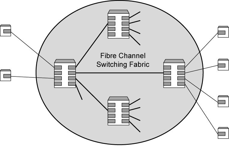 Fibre Channel - cerinţe Legătură full duplex cu 2 linii pe legătură 100 Mbps la 800 Mbps pe o singură linie Full duplex 200 Mbps la 1600 Mbps pe legătură Până la 10 km Conectori mici Capacitate de