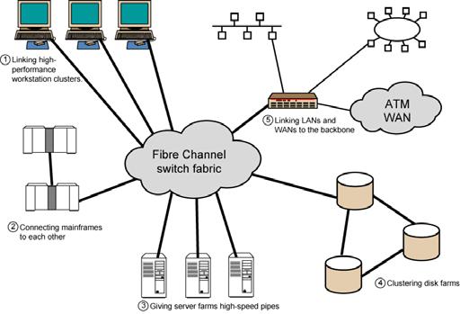 Fibre Channel - aplicaţii Fibre Channel - perspective Sprijinit de Fibre Channel Association Sunt disponibile carduri de interfaţă pentru aplicaţii diferite Acceptat pe scară largă ca dispozitiv de