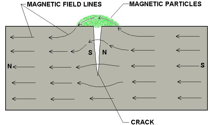 Inspecţia cu Particule Magnetice Piesa este magnetizată.