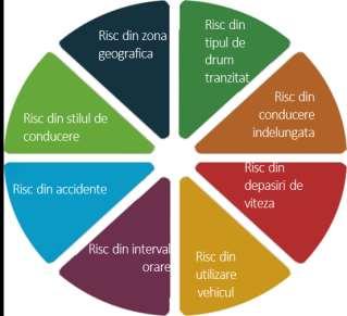 Principii Schimbare de paradigmă în asigurarea auto cu suport telematic: Produs Tradițional Groupama Autocontrol Vehicul Șofer
