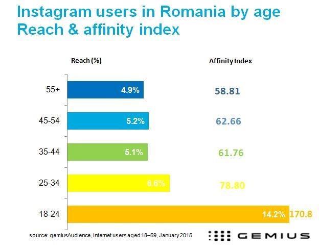 1. Promovează-te și pe alte rețele sociale. De exemplu Instagram. În 2016, în România, peste 50% din cele 65.000.