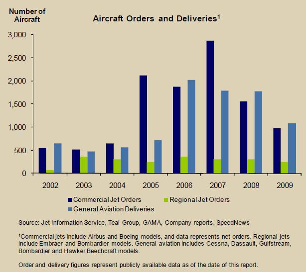 În domeniul aeronautic, începând cu semestrul al 2-lea din 2009 şi continuând cu primul semestru din 2010, situația pieței produselor noi s-a schimbat, înspre cereri mai reduse şi retragerea unora